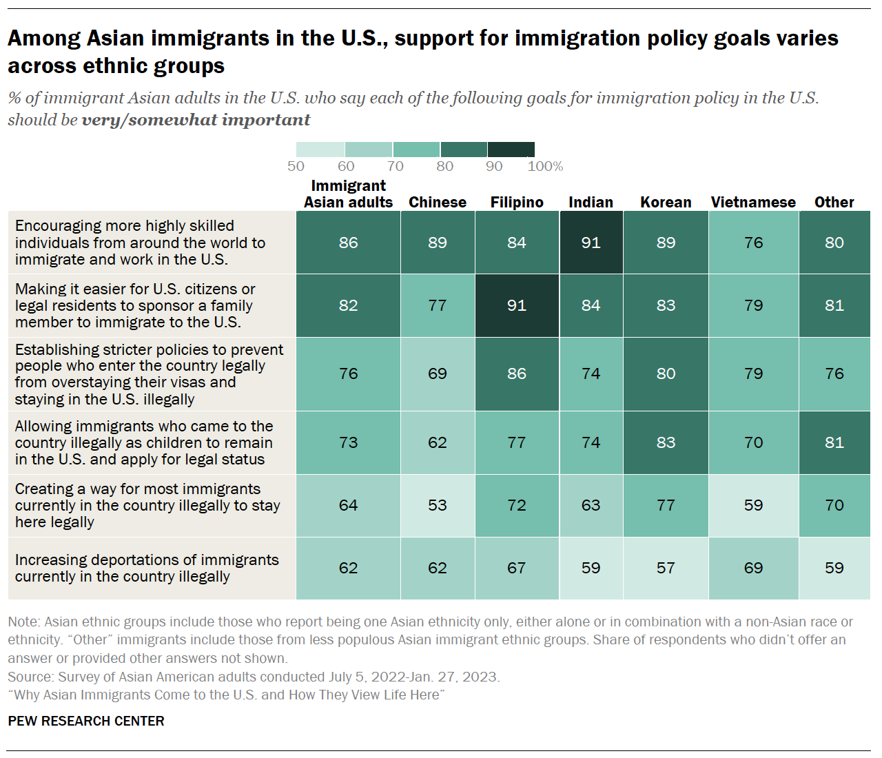 A table showing that Among Asian immigrants in the U.S., support for immigration policy goals varies across ethnic groups 