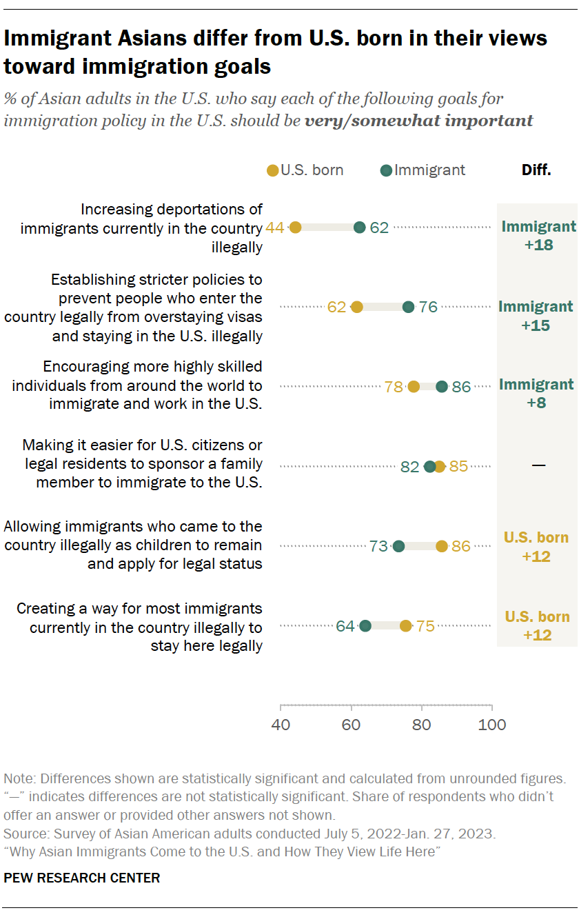 A dot plot showing that Immigrant Asians differ from U.S. born in their views toward immigration goals