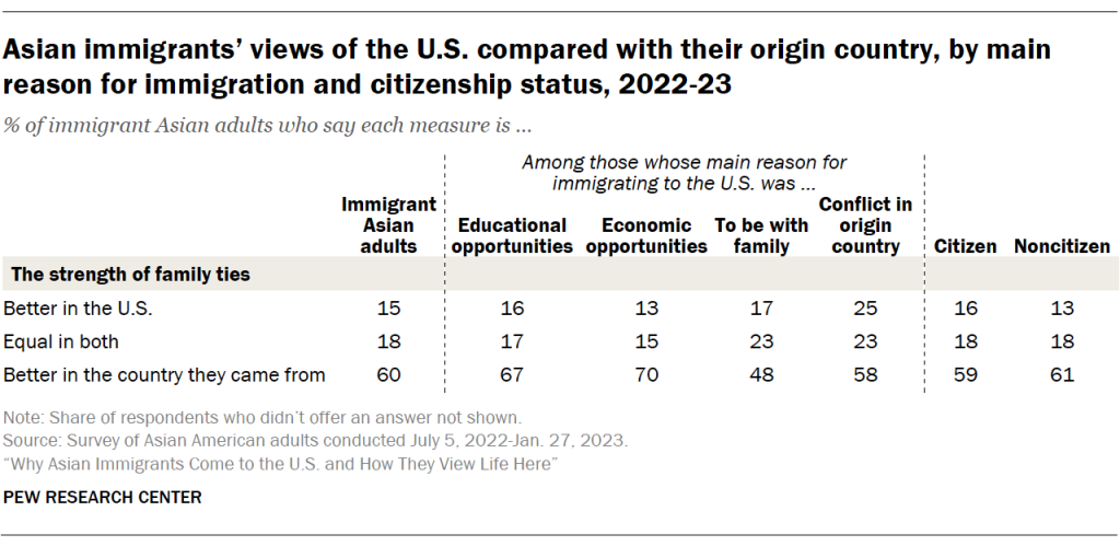 Asian immigrants’ views of the U.S. compared with their origin country, by main reason for immigration and citizenship status, 2022-23