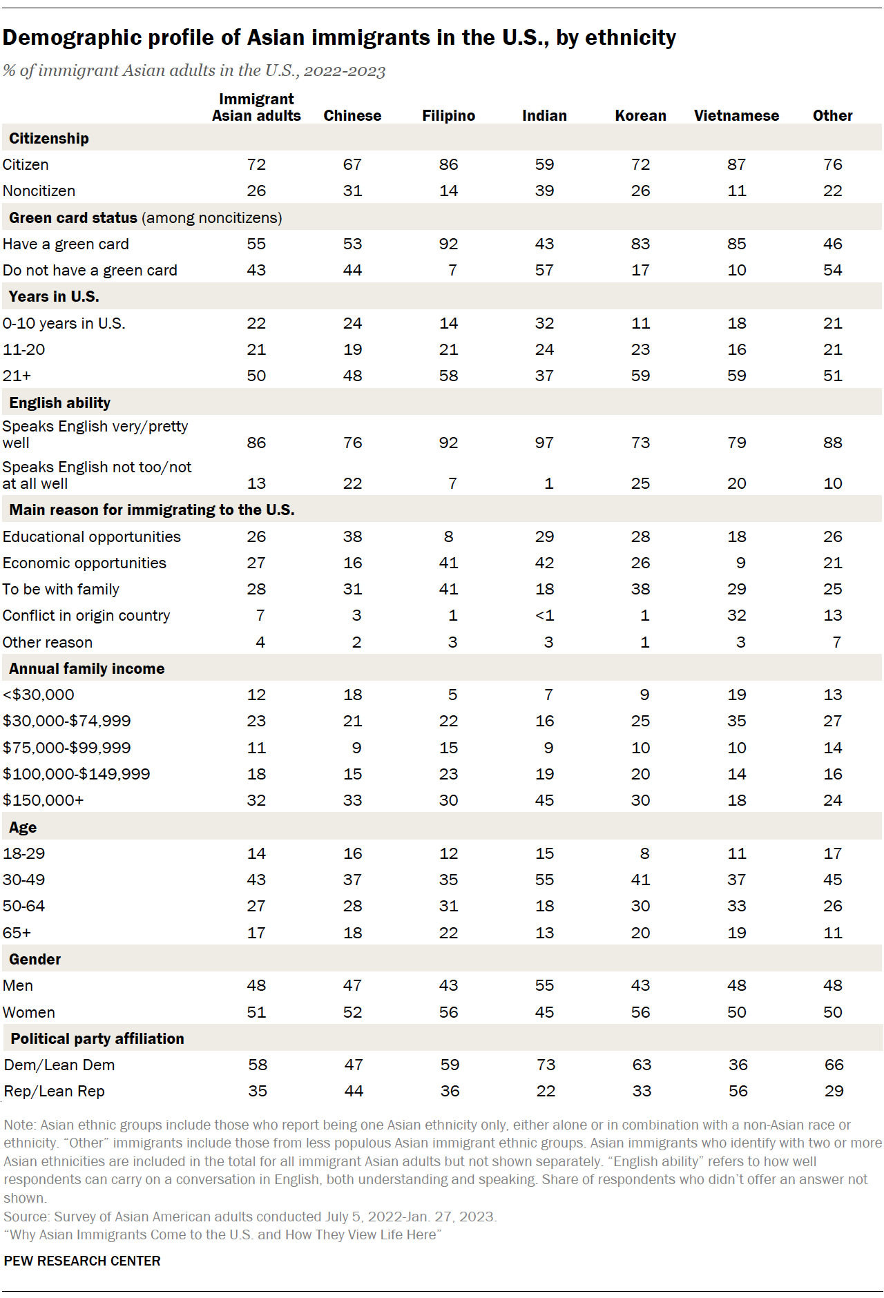A table showing Demographic profile of Asian immigrants in the U.S., by ethnicity