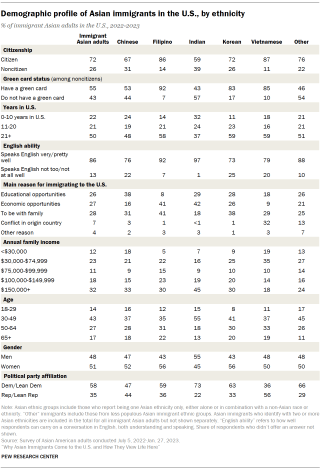 Demographic profile of Asian immigrants in the U.S., by ethnicity