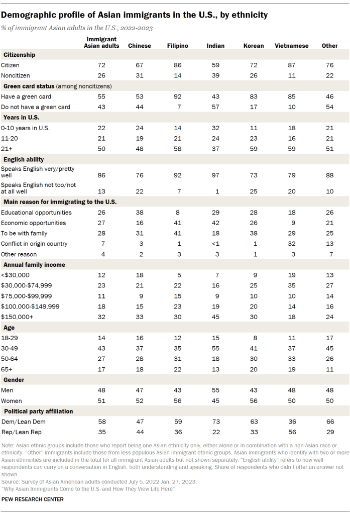 Demographic profile of Asian immigrants in the U.S., by ethnicity