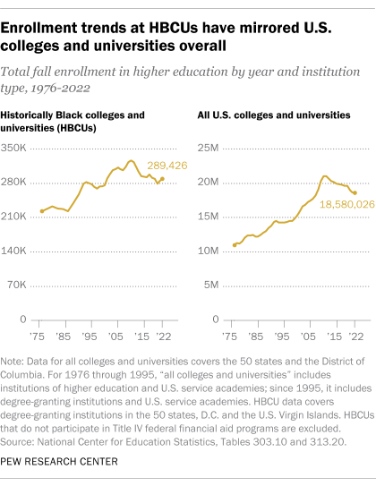 Enrollment trends at HBCUs have mirrored U.S. colleges and universities overall