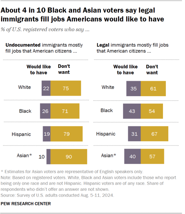 A bar chart showing that about 4 in 10 Black and Asian voters say legal immigrants fill jobs Americans would like to have.