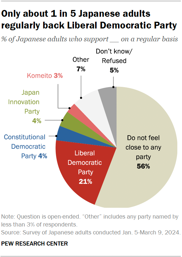 A pie chart showing that only about 1 in 5 Japanese adults regularly back Liberal Democratic Party.