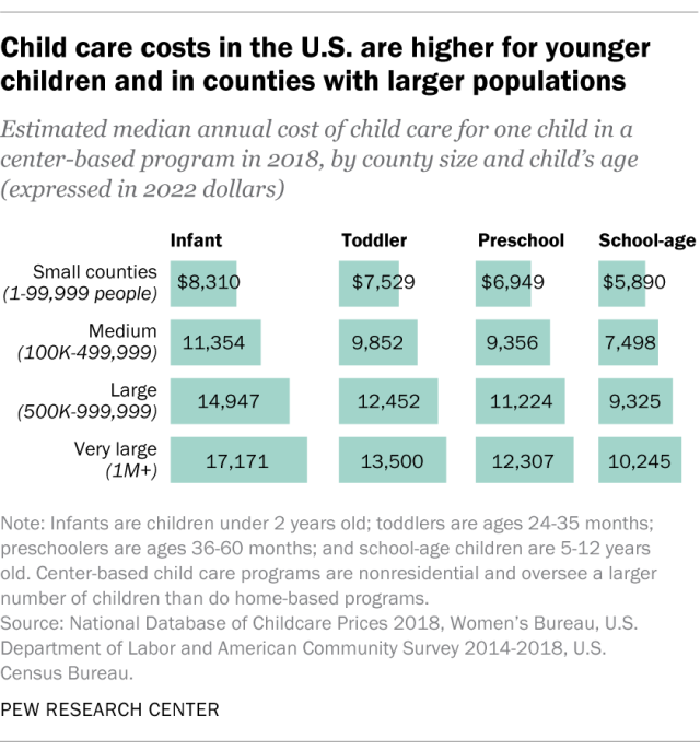 A bar chart showing that child care costs in the U.S. are higher for younger children and in counties with larger populations.