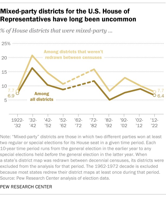 A line chart showing that mixed-party districts for the U.S. House of Representatives have long been uncommon.