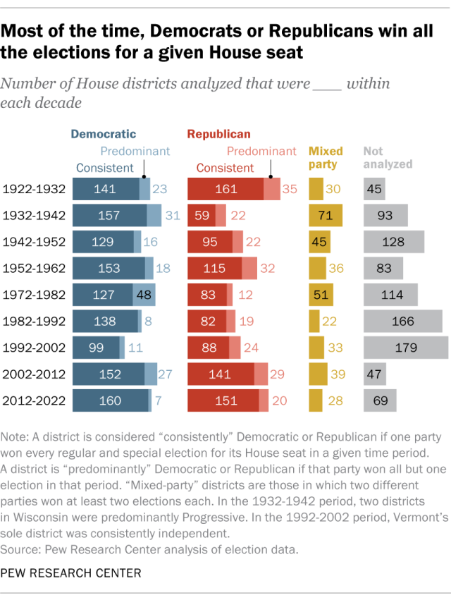 A bar chart showing that most of the time, Democrats or Republicans win all the elections for a given House seat.