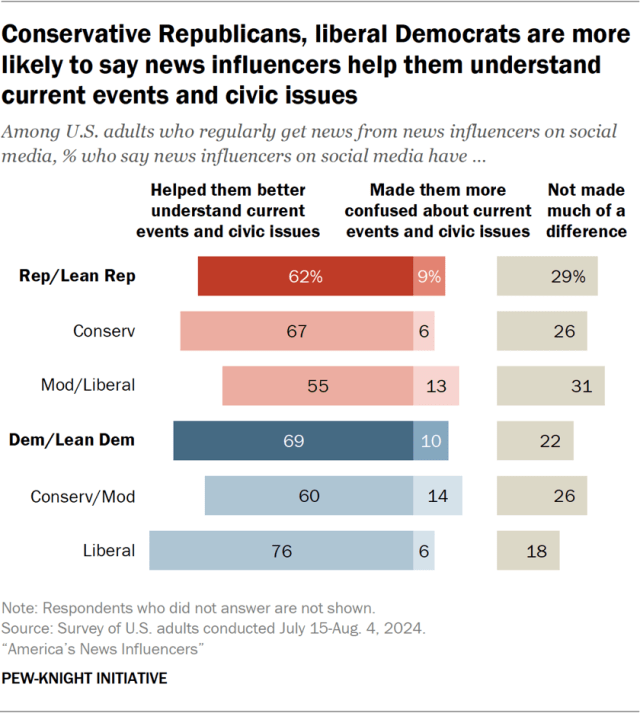 Conservative Republicans, liberal Democrats are more likely to say news influencers help them understand current events and civic issues