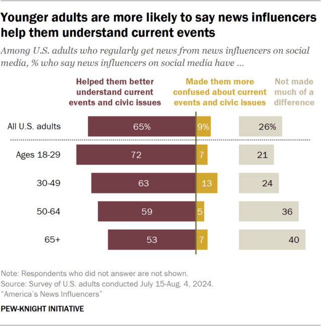 Younger adults are more likely to say news influencers help them understand current events