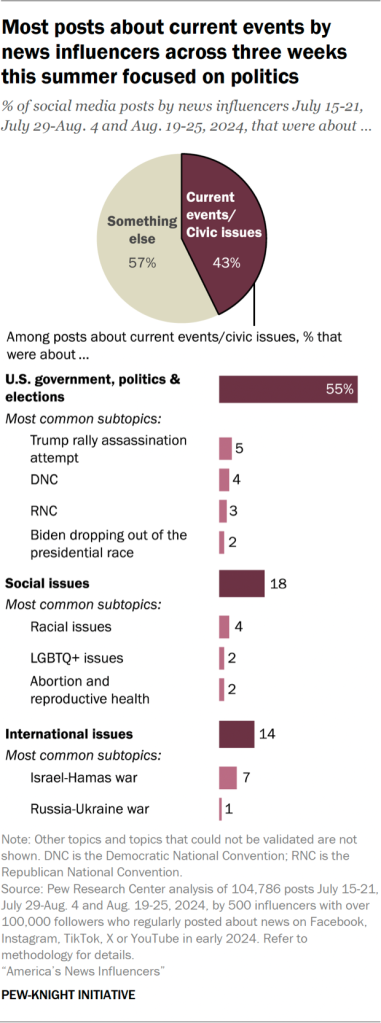 Chart showing most posts about current events by news influencers across three weeks this summer focused on politics