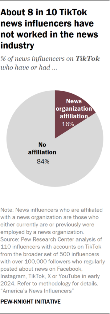 Pie chart showing about 8 in 10 TikTok news influencers have not worked in the news industry