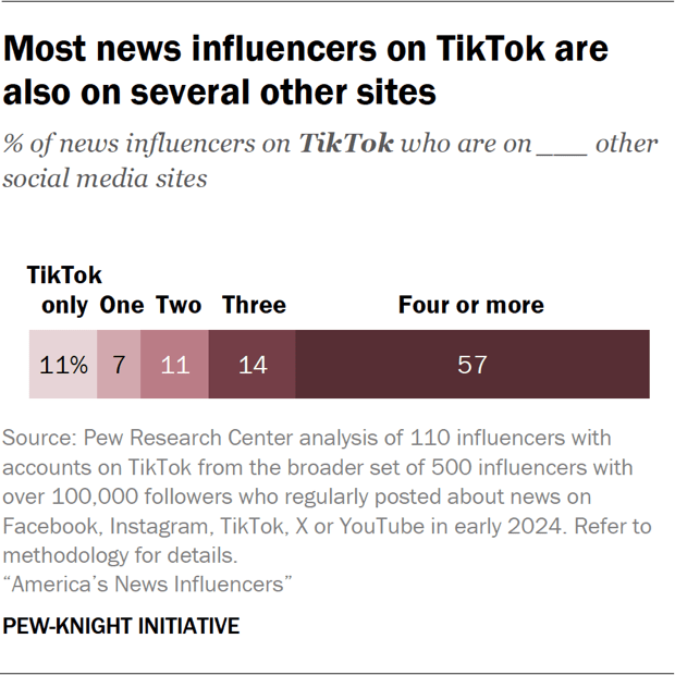 Bar chart showing most news influencers on TikTok are also on several other sites