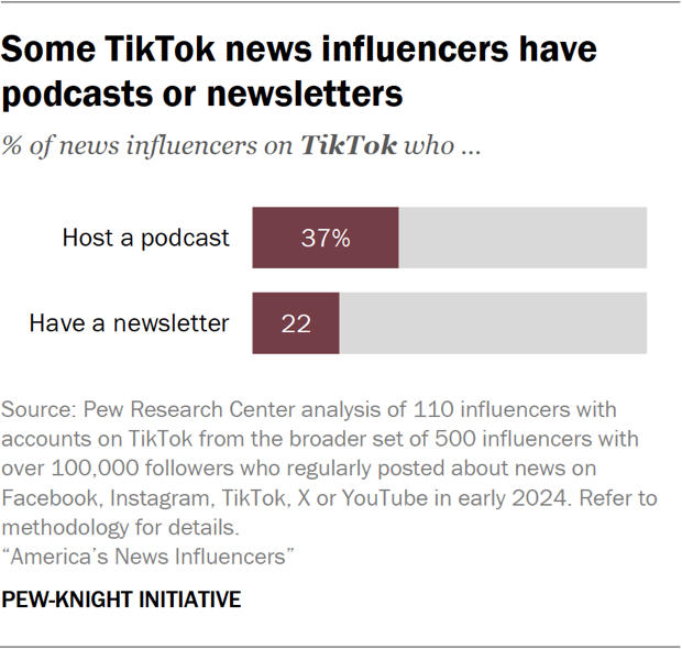 Bar chart showing some TikTok news influencers have podcasts or newsletters