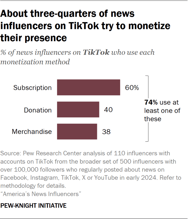 Bar chart showing about three-quarters of news influencers on TikTok try to monetize their presence