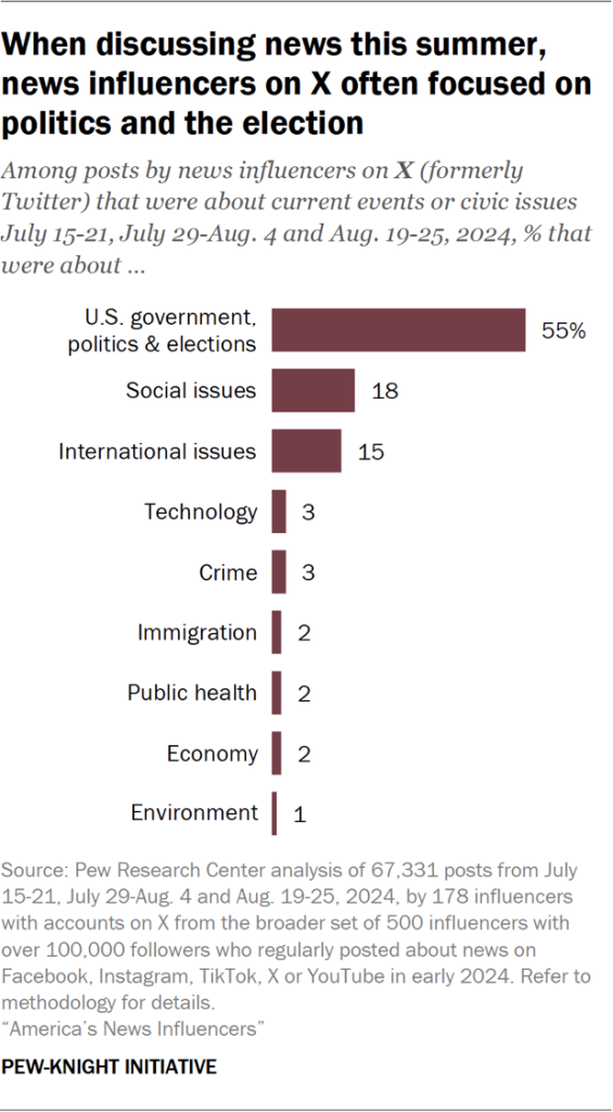 Bar chart showing when discussing news this summer, news influencers on X often focused on politics and the election