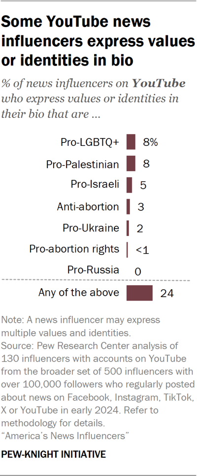 Bar chart showing some YouTube news influencers express values or identities in bio