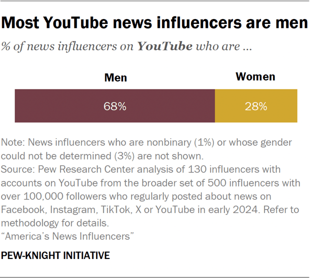Bar chart showing most YouTube news influencers are men