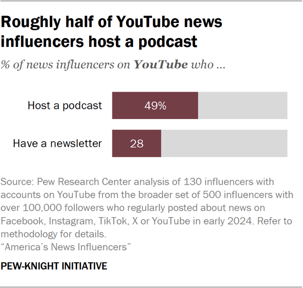 Bar chart showing roughly half of YouTube news influencers host a podcast
