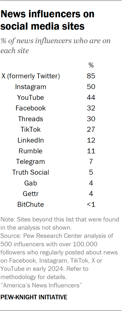 Table showing news influencers on social media sites