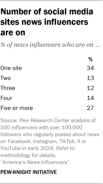 Table showing the number of social media sites news influencers are on
