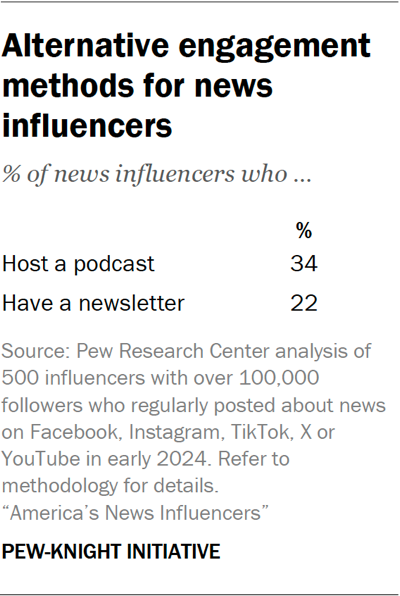 Table showing alternative engagement methods for news influencers