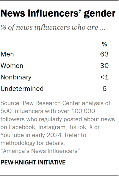 Table showing news influencers’ gender