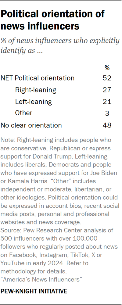 Table showing political orientation of news influencers