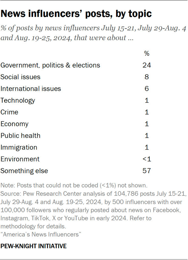 Table showing news influencers’ posts, by topic