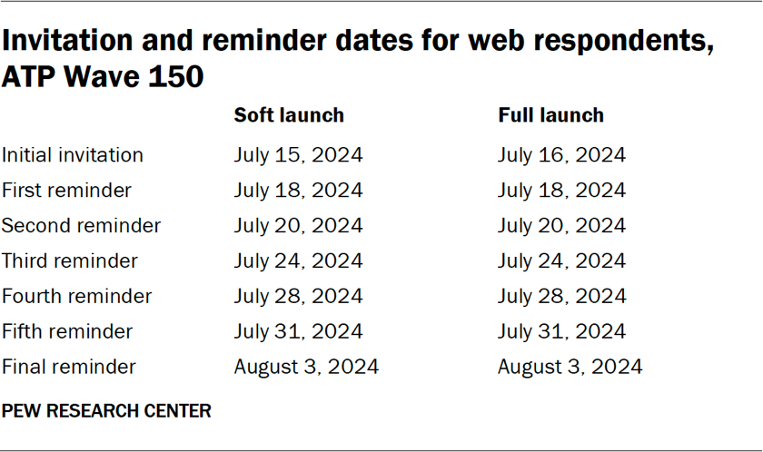 Table showing the invitation and reminder dates for web respondents in ATP Wave 150