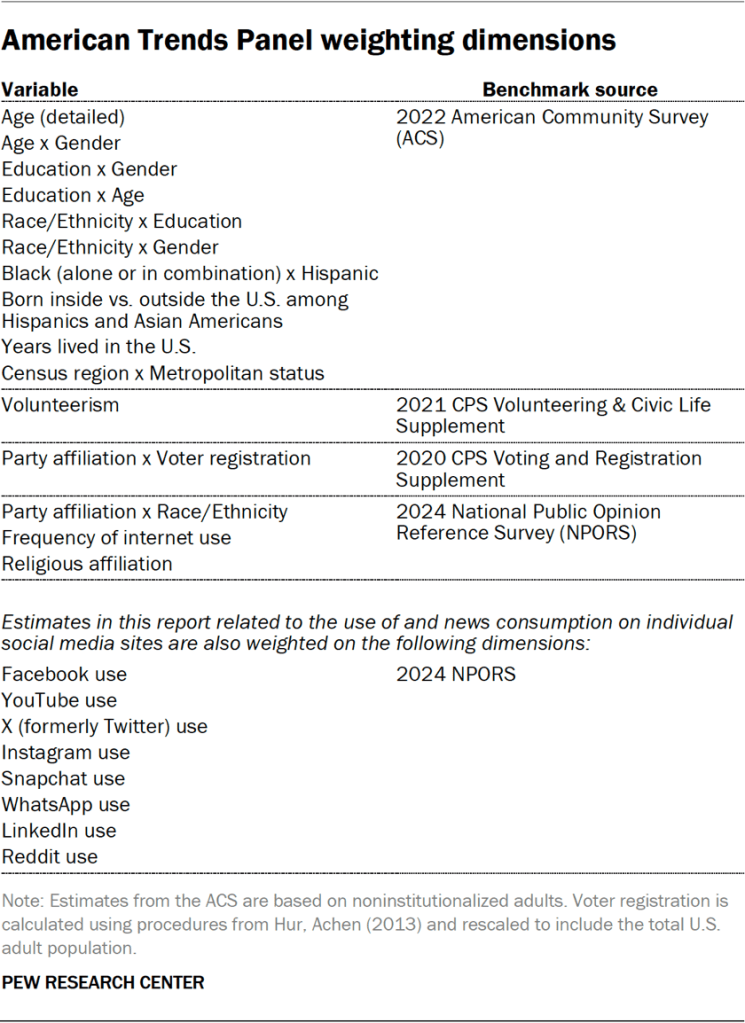 Table showing the American Trends Panel weighting dimensions