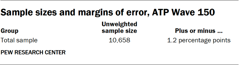 Table showing the sample sizes and margins of error in ATP Wave 150