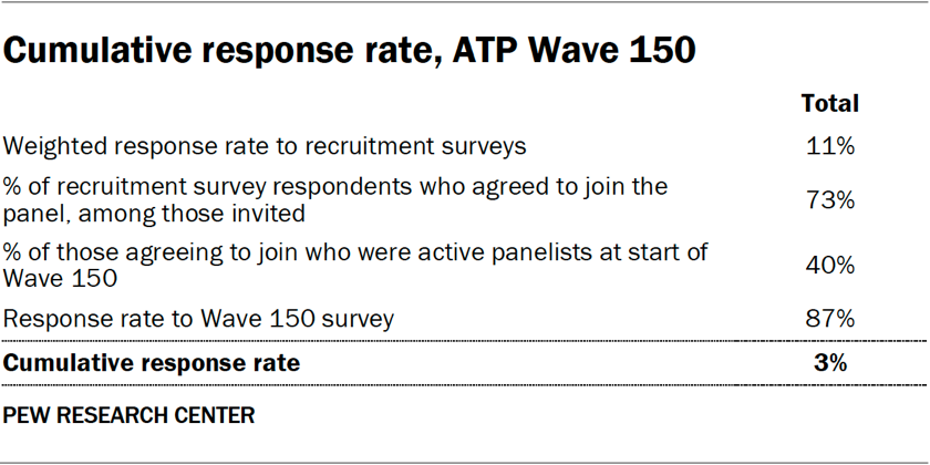 Table showing the cumulative response rate in ATP Wave 150