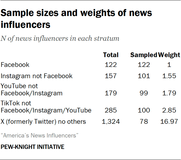 Table showing the sample sizes and weights of news influencers