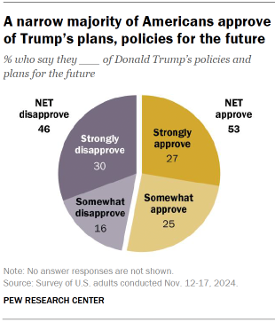 Chart shows A narrow majority of Americans approve of Trump’s plans, policies for the future