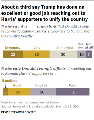 Chart shows About a third say Trump has done an excellent or good job reaching out to Harris’ supporters to unify the country