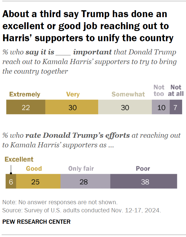 About a third say Trump has done an excellent or good job reaching out to Harris’ supporters to unify the country