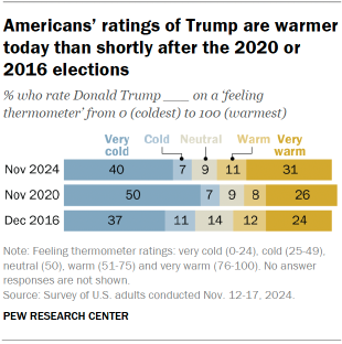 Chart shows Americans’ ratings of Trump are warmer today than shortly after the 2020 or 2016 elections