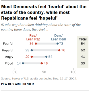 Chart shows Most Democrats feel ‘fearful’ about the state of the country, while most Republicans feel ‘hopeful’