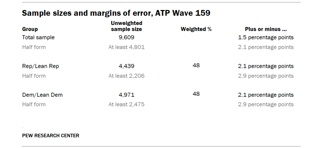 Sample sizes and margins of error, ATP Wave 159