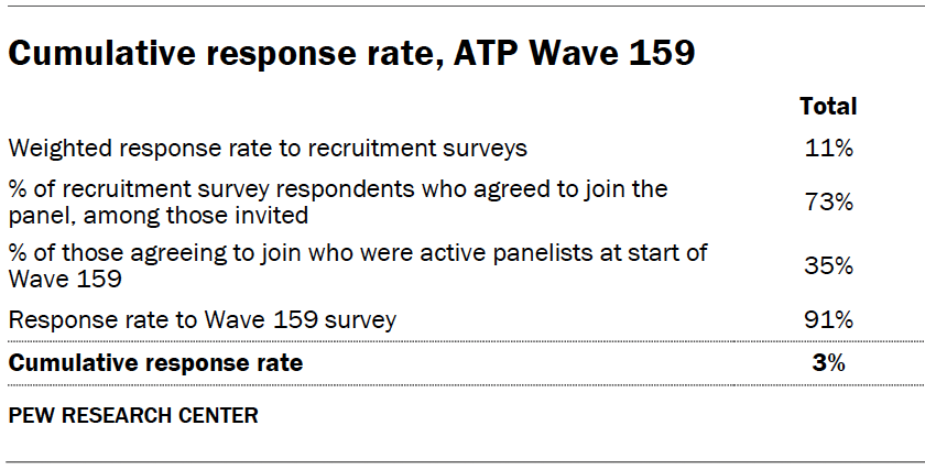 Cumulative response rate, ATP Wave 159