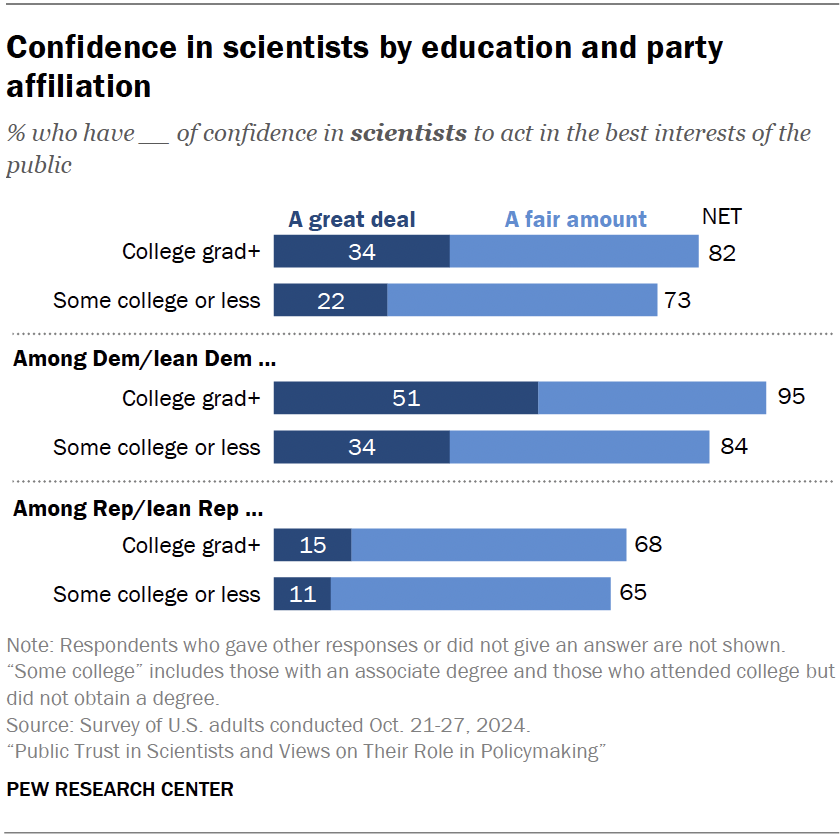 Confidence in scientists by education and party affiliation
