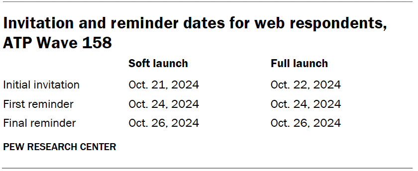Invitation and reminder dates for web respondents, ATP Wave 158