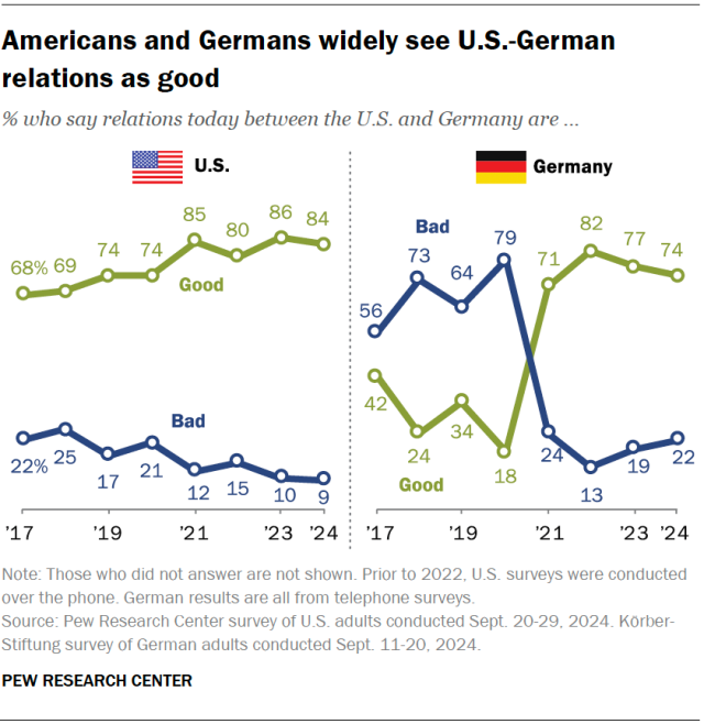 Line charts showing that Americans and Germans widely see U.S.-German relations as good.