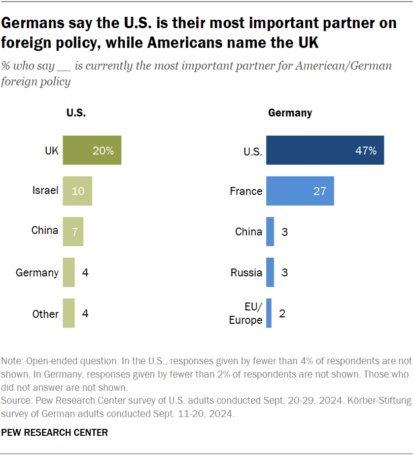 Germans say the U.S. is their most important partner on foreign policy, while Americans name the UK