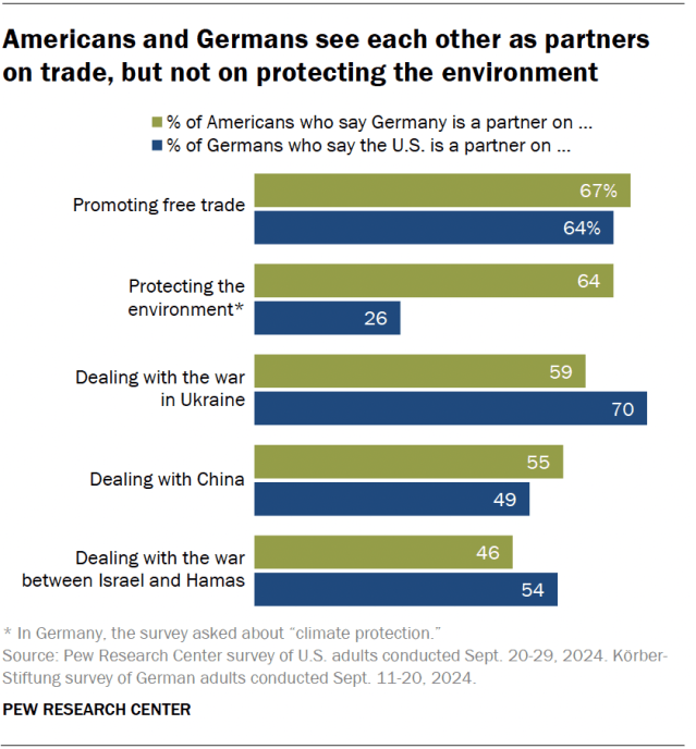 A bar chart showing that Americans and Germans see each other as partners on trade, but not on protecting the environment.