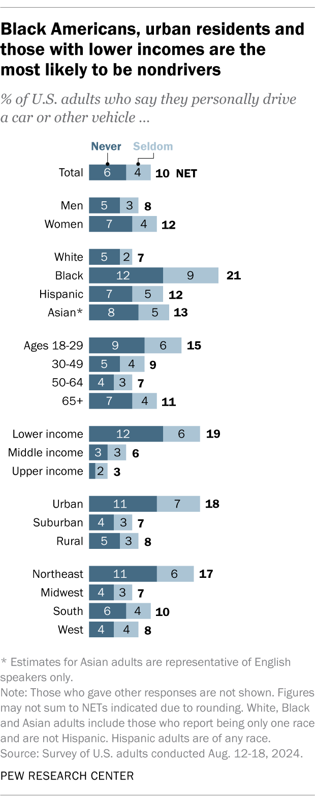 A bar chart showing that Black Americans, urban residents and those with lower incomes are the most likely to be nondrivers.