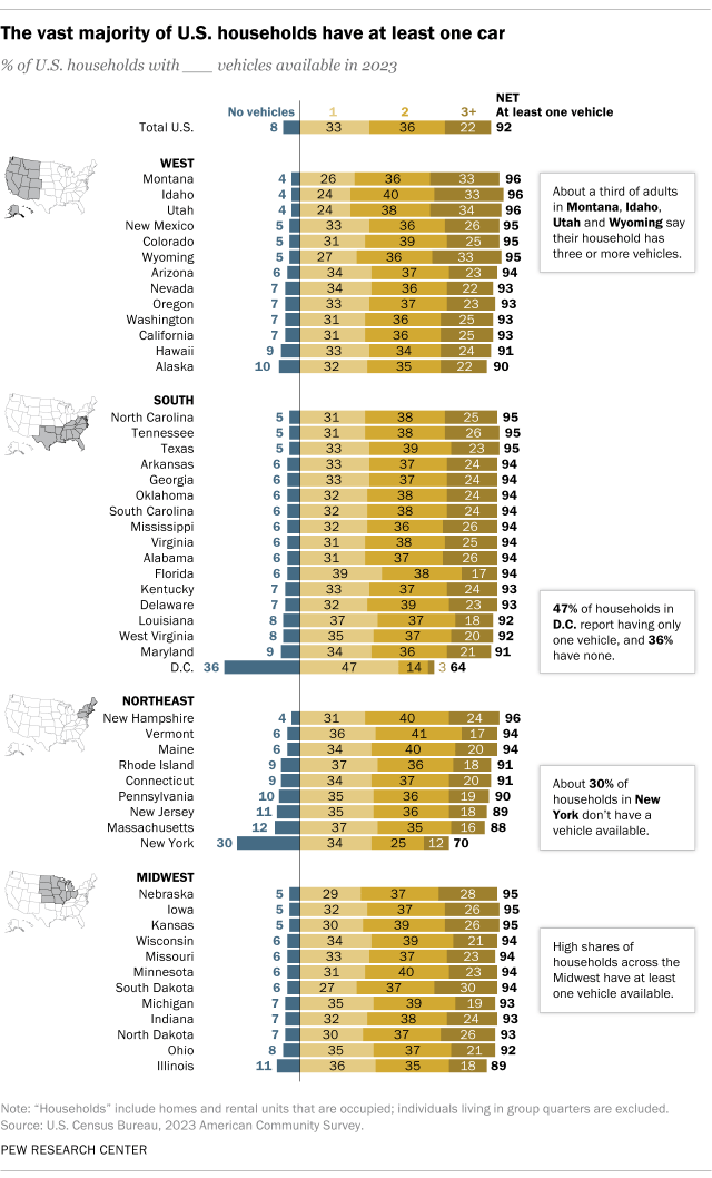 A diverging bar chart showing that the vast majority of U.S. households have at least one car.