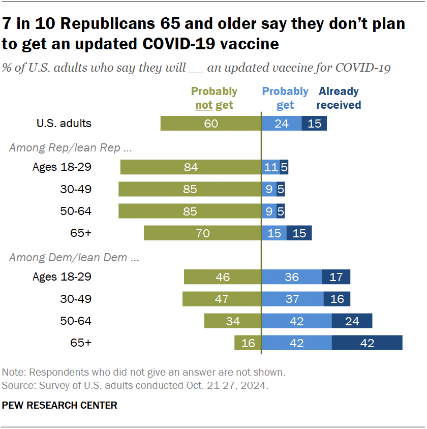 7 in 10 Republicans 65 and older say they don’t plan to get an updated COVID-19 vaccine