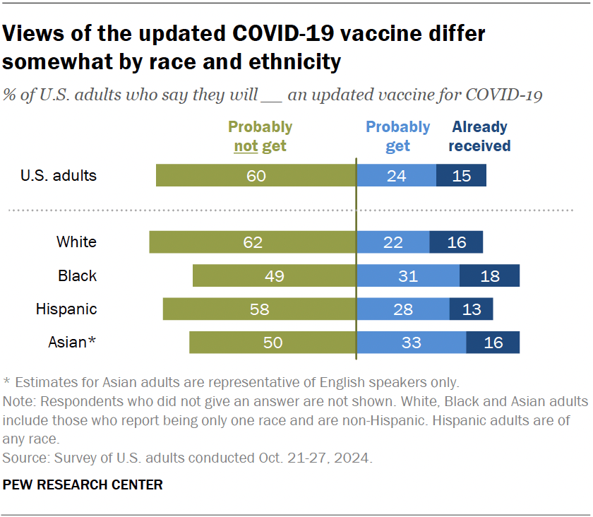 Views of the updated COVID-19 vaccine differ somewhat by race and ethnicity